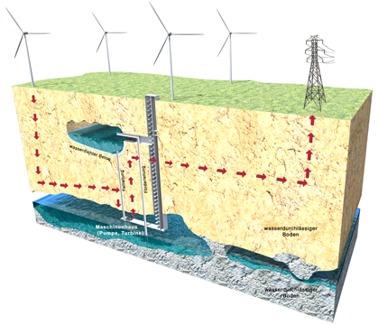 Patent underground pump storage plant